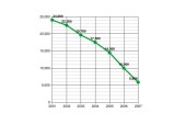 Pokles nákladů - graf